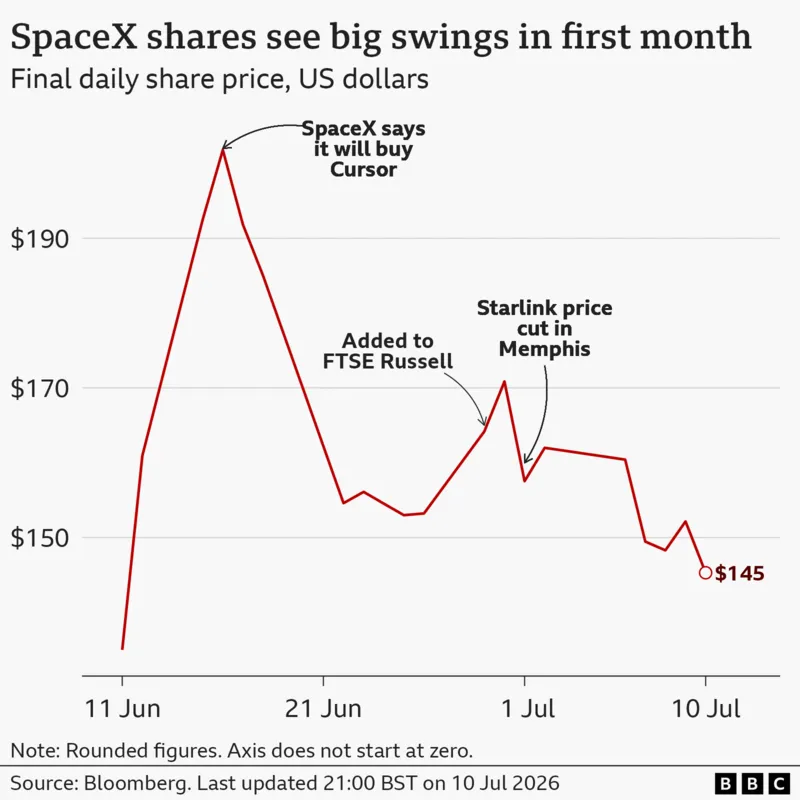 Chart showing SpaceX share-price swings during its first month of public trading